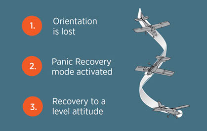 Diagram displays how SAFE® panic recovery can return your RC aircraft to a level flight